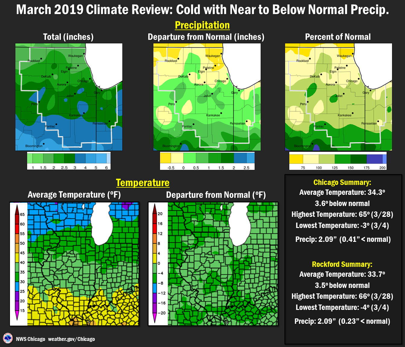 March 2019 Climate Summary